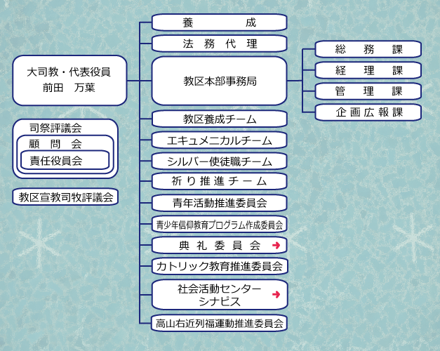 大阪教区組織系統図